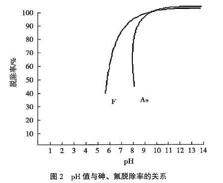 pH值與砷和氟的脫除率之間的關(guān)系