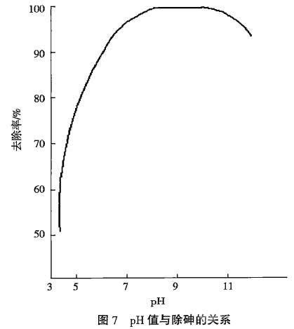 砷的去除率與pH值的關(guān)系