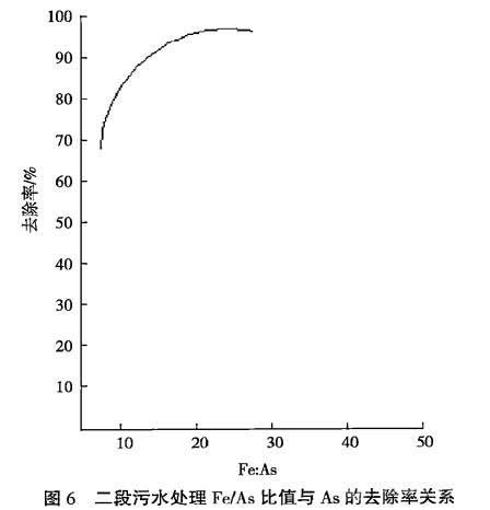 二段砷的脫除率與Fe/As比值關(guān)系