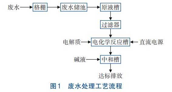 乳化液廢水處理工藝流程