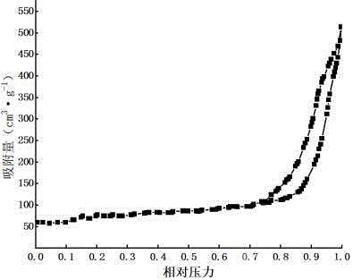 基于活性氧化鋁的介孔系催化劑的制備方法