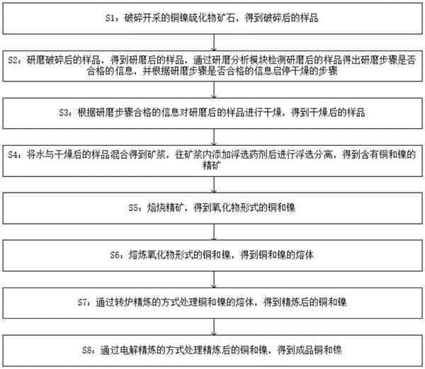 缺水條件的銅鎳硫化物礦石的銅鎳冶煉工藝