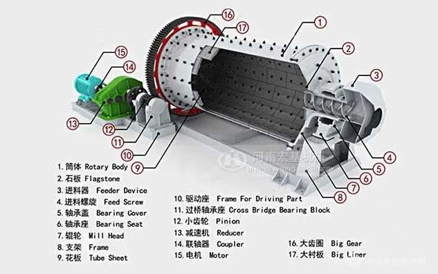 新型節(jié)能球磨機