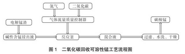 電解錳渣資源化綜合利用技術(shù)