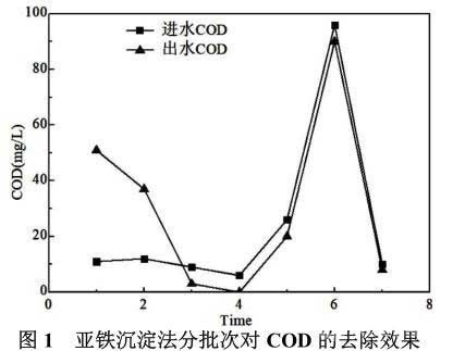 電解水處理亞鐵沉淀法和芬頓氧化法