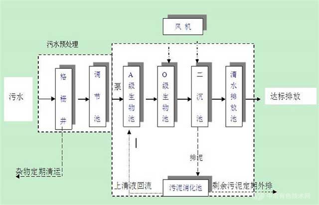 污水處理一體機(jī)工藝設(shè)施