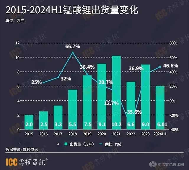 2015-2024H1錳酸鋰出貨量變化