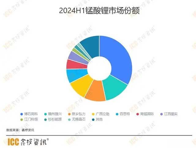 2024H1錳酸鋰市場份額