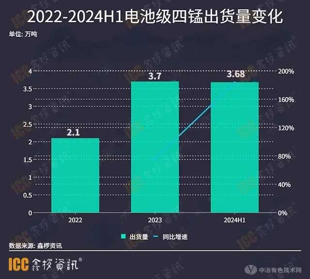 2022-2024H1電池級四錳出貨量變化