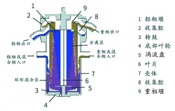 離心萃取機(jī)