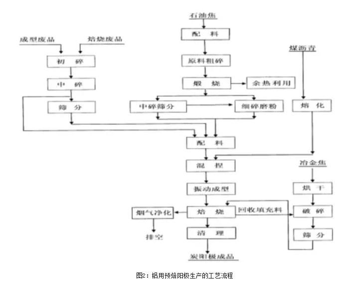 鋁用預(yù)焙炭陽極性能生產(chǎn)工藝