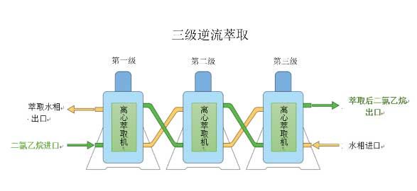  連續(xù)逆流萃取示意圖