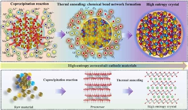 高熵摻雜實現(xiàn)性能卓越的無鈷高鎳層狀正極材料