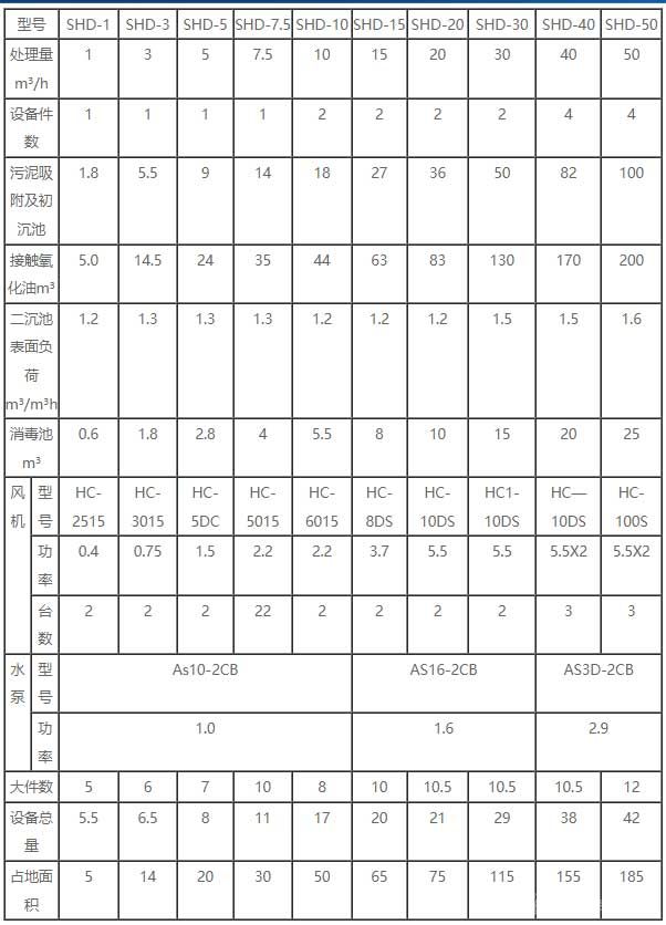 圓形地埋式污水處理裝置的型號(hào)及規(guī)格