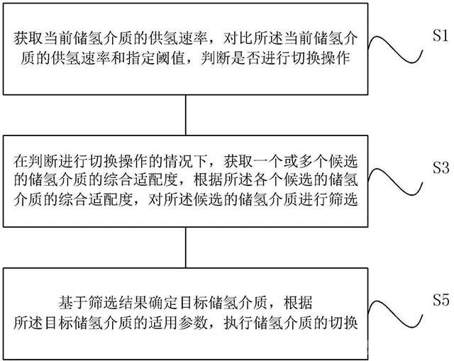 氫燃料電池儲氫介質(zhì)的切換方法、系統(tǒng)及設備