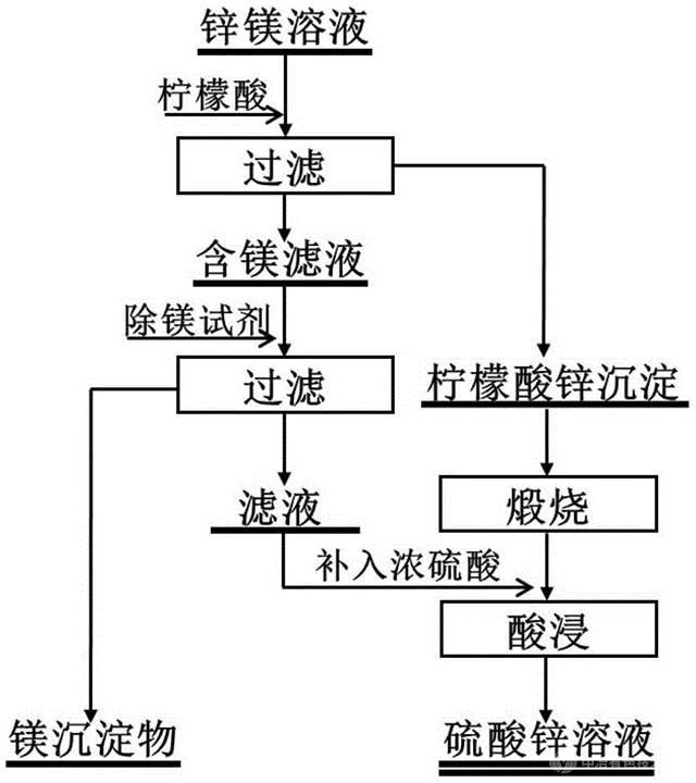 選擇性沉淀分離鋅鎂的方法