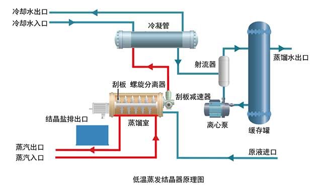 低溫蒸汽結晶器原理圖