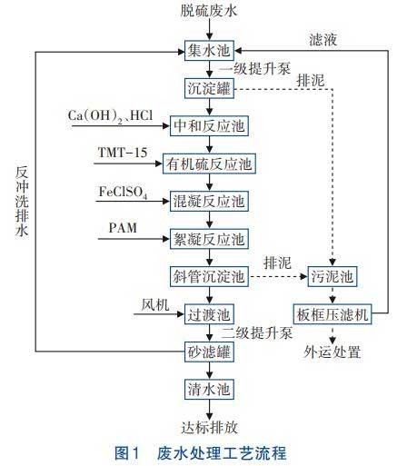 濕法煙氣脫硫廢水處理技術(shù)