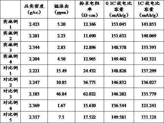  復(fù)合磷酸錳鐵鋰正極材料測(cè)試結(jié)果