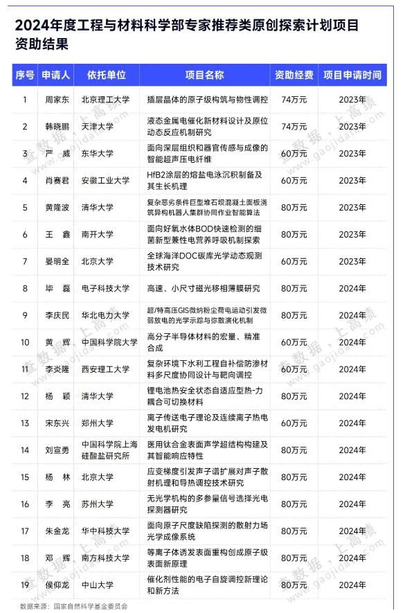 國家自然科學(xué)基金委工材學(xué)部公布2024年度資助名單