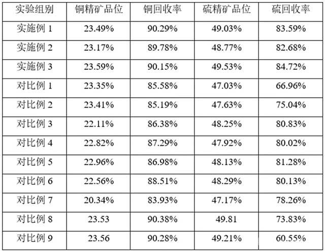 高硫型銅礦的選礦方法