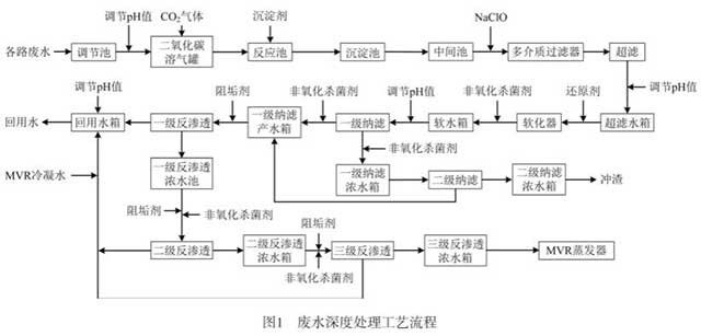 鉛冶煉廠廢水深度處理技術(shù)