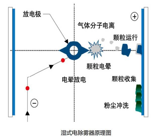 濕電除塵器