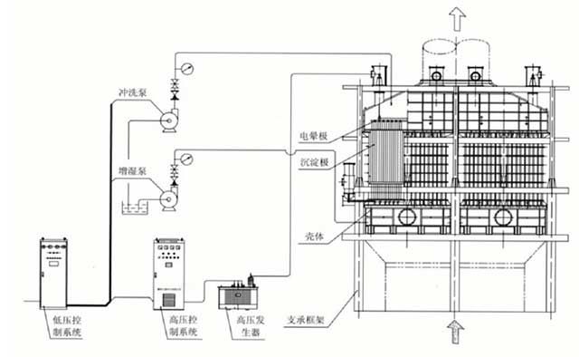 濕電除塵器