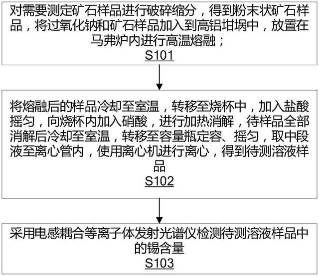 礦石錫元素的測定方法