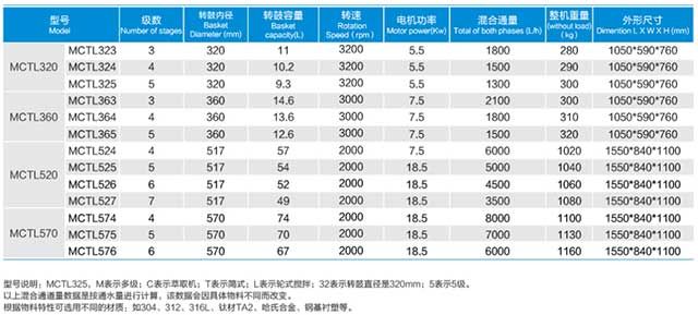 MCTL多級離心萃取分離機-技術(shù)參數(shù)