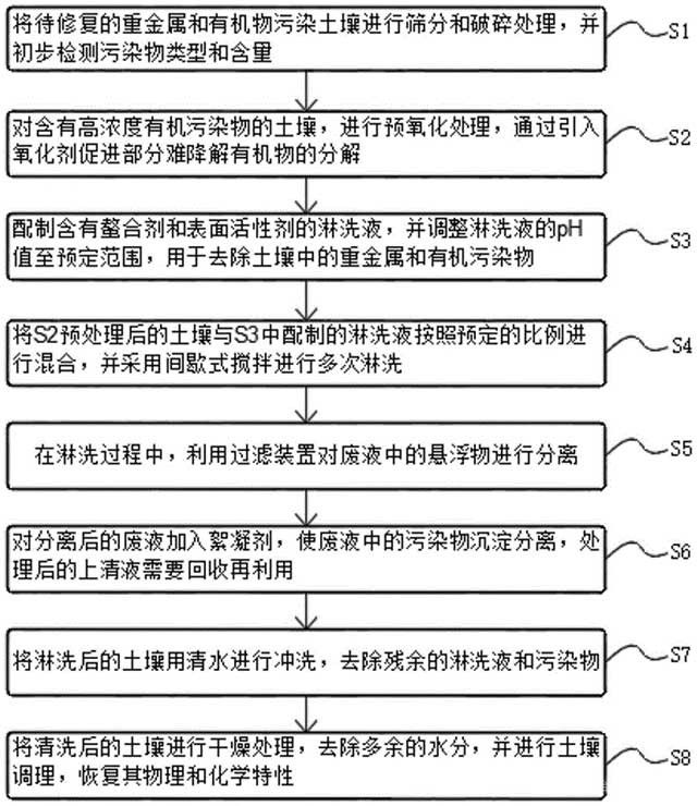 重金屬有機(jī)物污染土壤淋洗修復(fù)方法