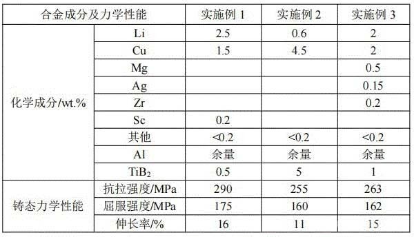 高強(qiáng)韌納米TiB2增強(qiáng)鋁鋰基復(fù)合材料的制備方法