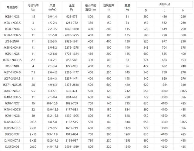 K58JK67系列礦用節(jié)能風(fēng)機(jī)技術(shù)參數(shù)