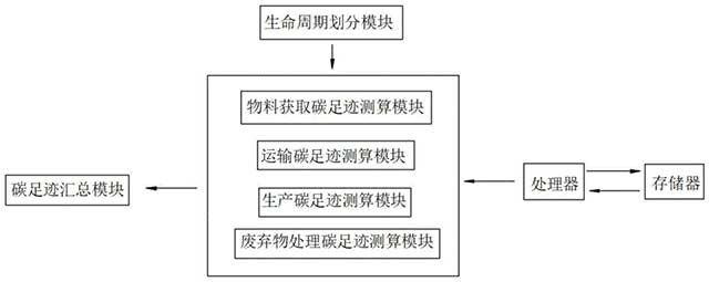 鋁業(yè)冶煉用碳足跡測(cè)算裝置及方法