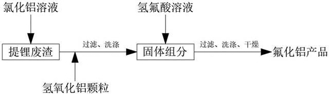 富鋰電解質(zhì)提鋰廢渣回收利用的方法