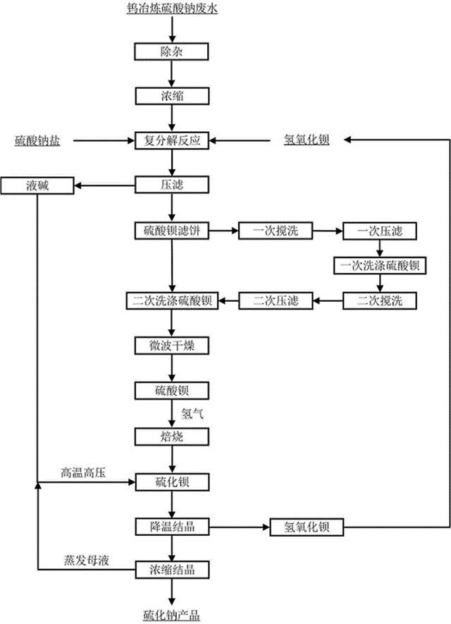 鎢冶煉硫酸鈉廢水資源化處理的方法