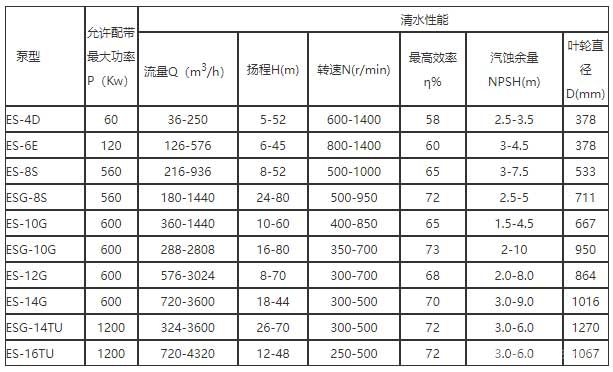 ES系列砂礫泵性能參數(shù)表