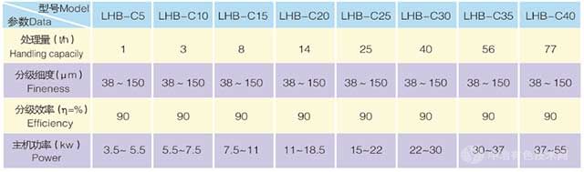 LHB-C粗粉分級機技術(shù)參數(shù)