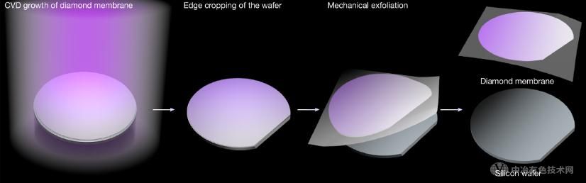 南科大突破性成果：實(shí)現(xiàn)大尺寸超柔性金剛石薄膜的規(guī)?；苽? width=