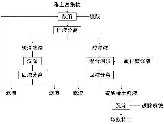 離子型稀土礦冶煉分離的預(yù)處理方法