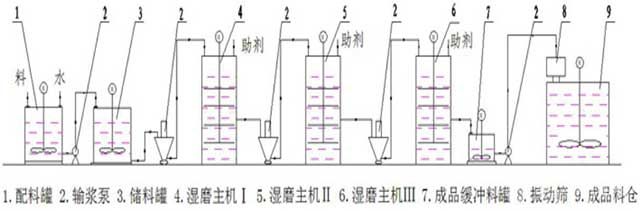 濕法超細研磨機流程圖