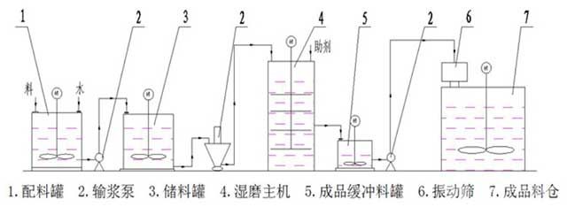 濕法超細研磨機流程圖