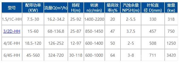 HH型高揚(yáng)程渣漿泵技術(shù)參數(shù)