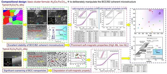 新型高溫軟磁材料組織與性能
