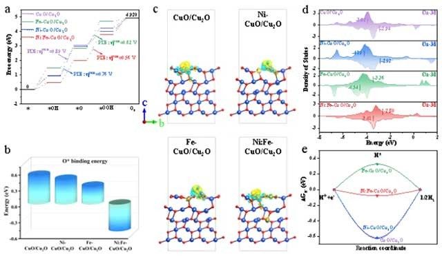 重慶科技大學(xué)CEJ| Ni，F(xiàn)e激活惰性銅基電催化劑用于高效雙功能水分解制氫