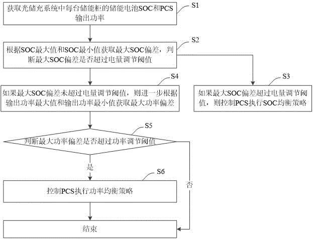 光儲(chǔ)充系統(tǒng)及其控制方法、控制裝置