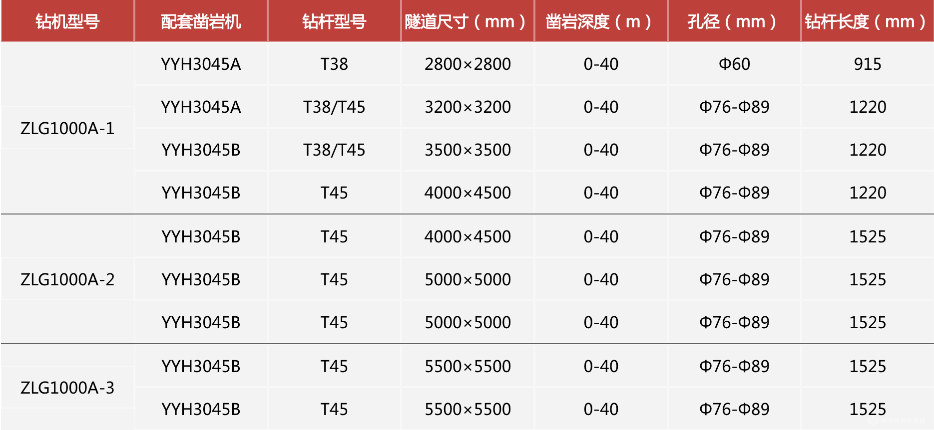 全液壓中深孔扇形鉆機