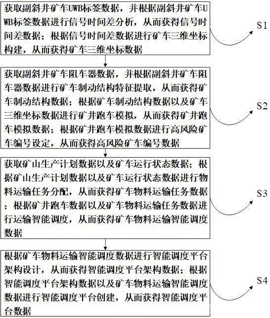 用于礦山輔助運(yùn)輸智能調(diào)度平臺(tái)的創(chuàng)建方法