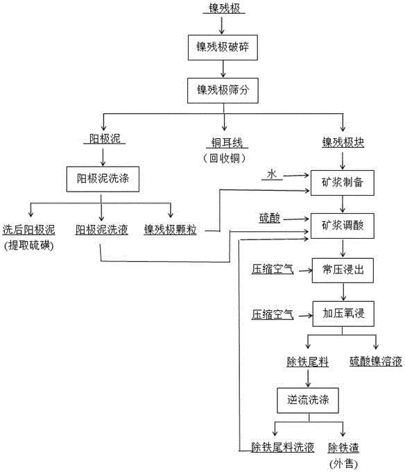 利用鎳殘極制取硫酸鎳溶液的方法