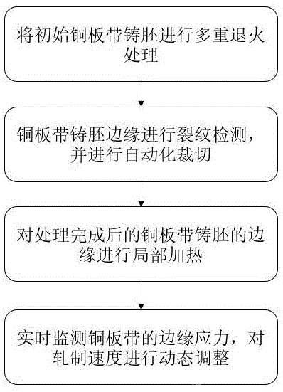 超薄銅板帶邊緣裂紋消除方法